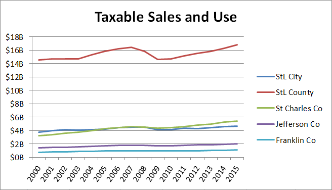 Taxable Sales and Use 2000-15