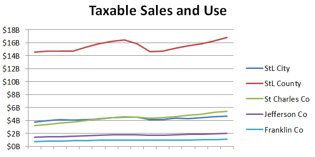 Regional Taxable Sales
