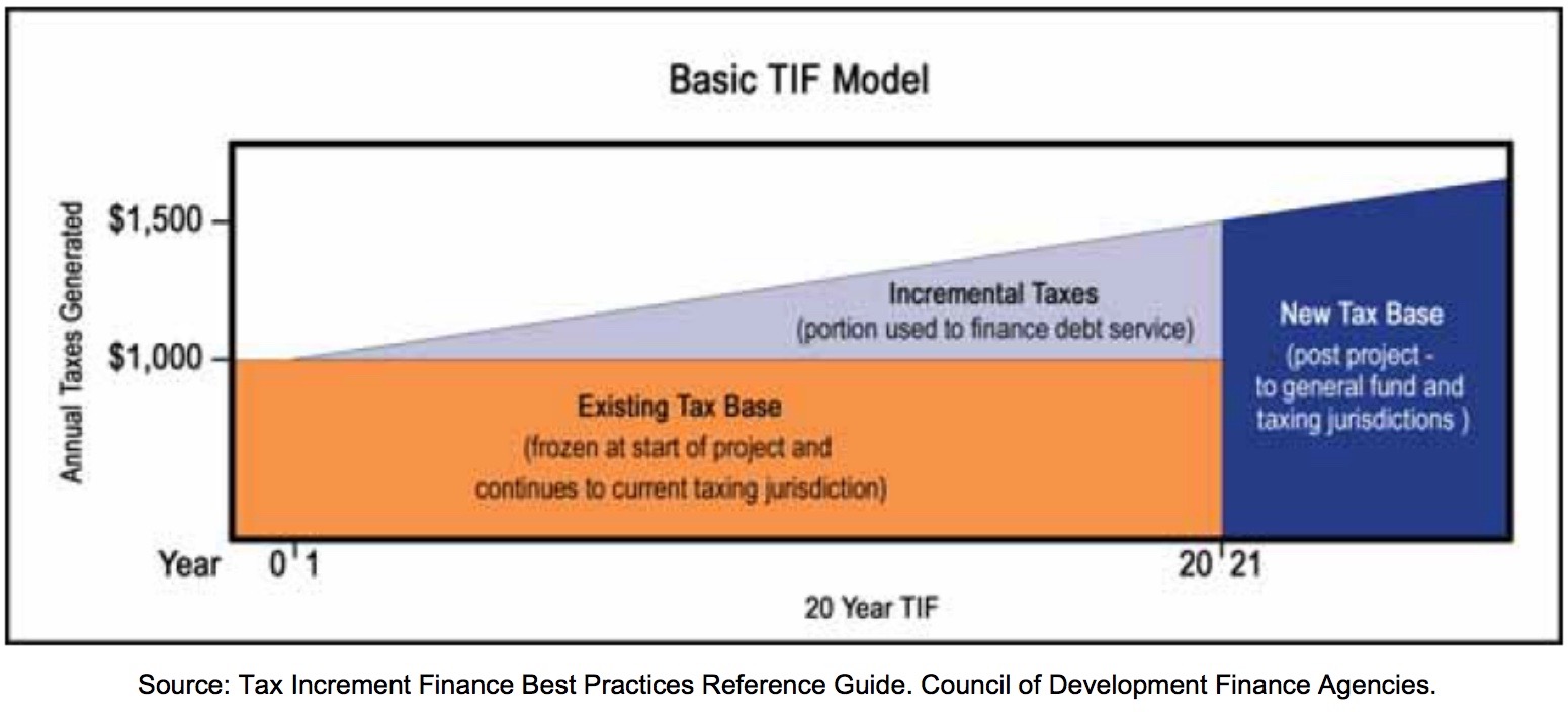 basic TIF model