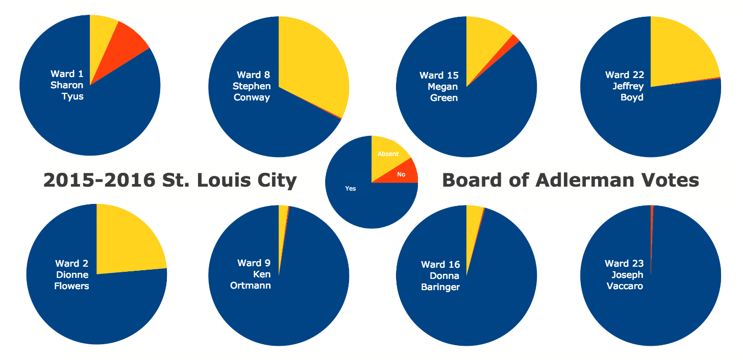Understanding St. Louis: Visualizing Aldermanic Voting Records