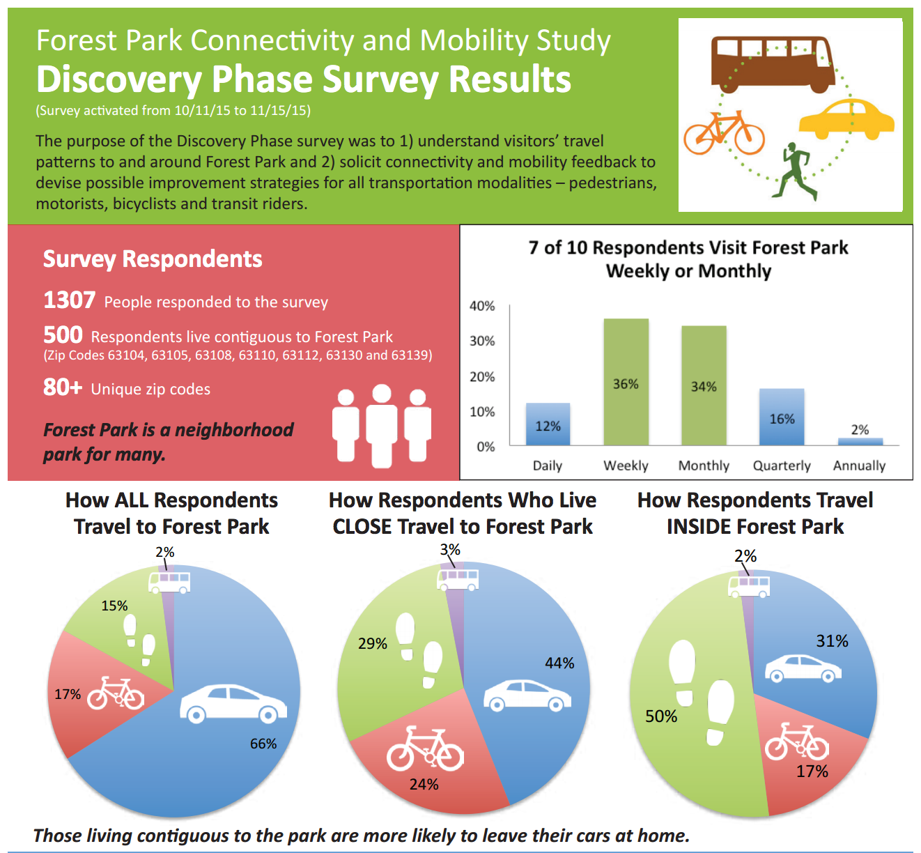 Forest Park Connectivity and Mobility_2