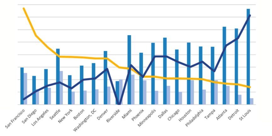 St. Louis: Urban Crime Reduction for a Suburban Windfall