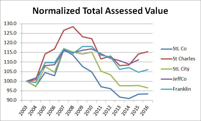 normalized-assessed-value-by-county-2003-2016