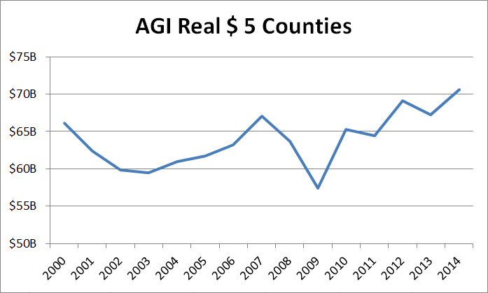 real-agi-5-counties-2000-2014