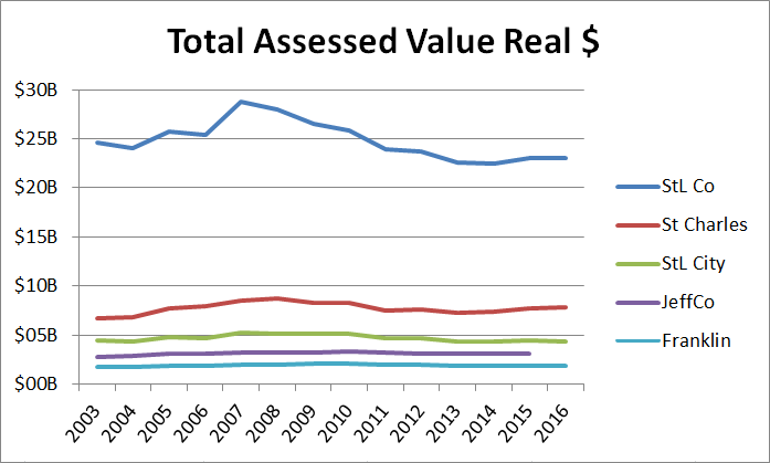total-assessed-value-by-county-2003-2016