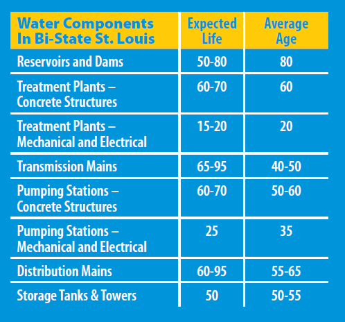 Water Infrastructure Age
