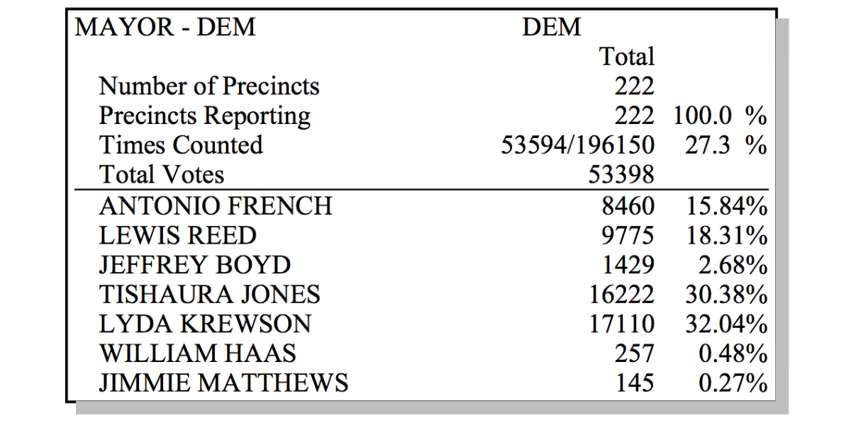Krewson Wins St. Louis City Democratic Mayoral Primary