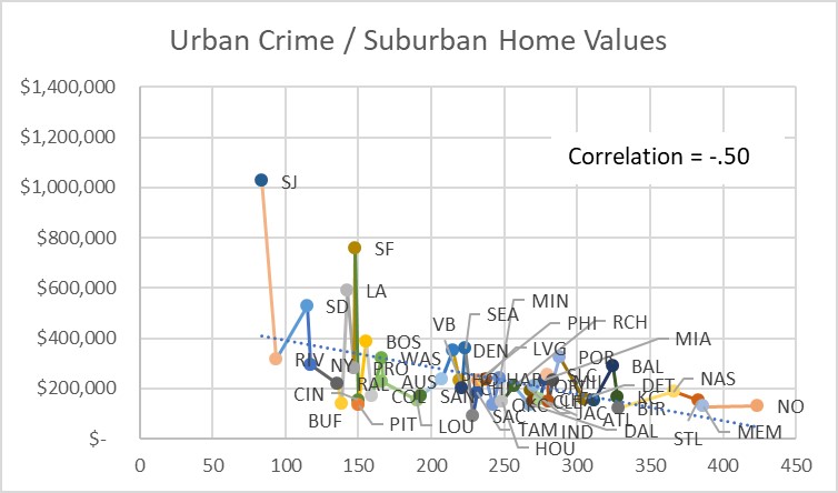 Crime vs Home Prices — 50 Largest Metros