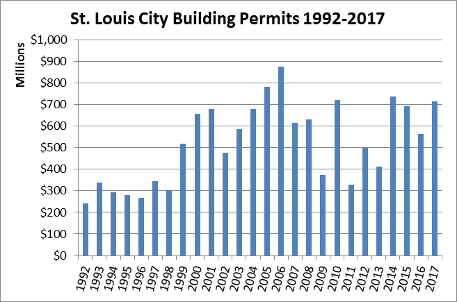 Building Permits in St. Louis City Top $715M in 2017