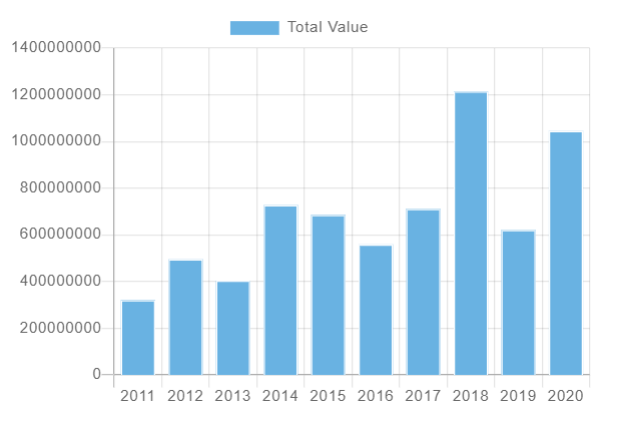 Over $1 Billion in Building Permits Issued in 2020