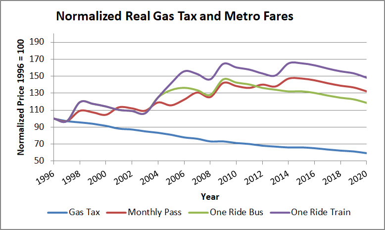 Gas Tax Cut Again in Missouri
