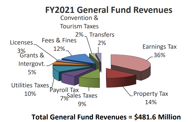 Earnings Tax On April 6 Ballot