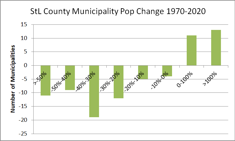 Failure of Fragmentation: St. Louis County Municipal Population Loss