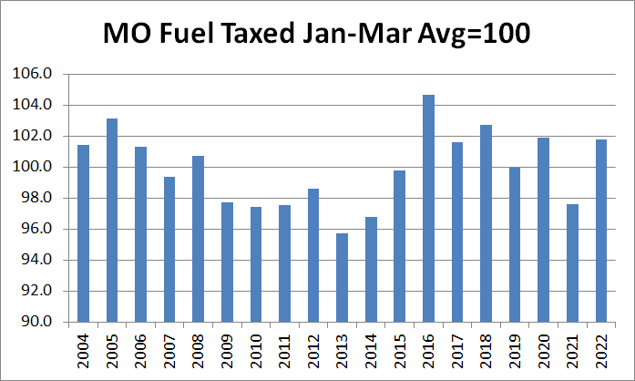 Record Gas Prices Didn’t Decrease Fuel Sales in Missouri