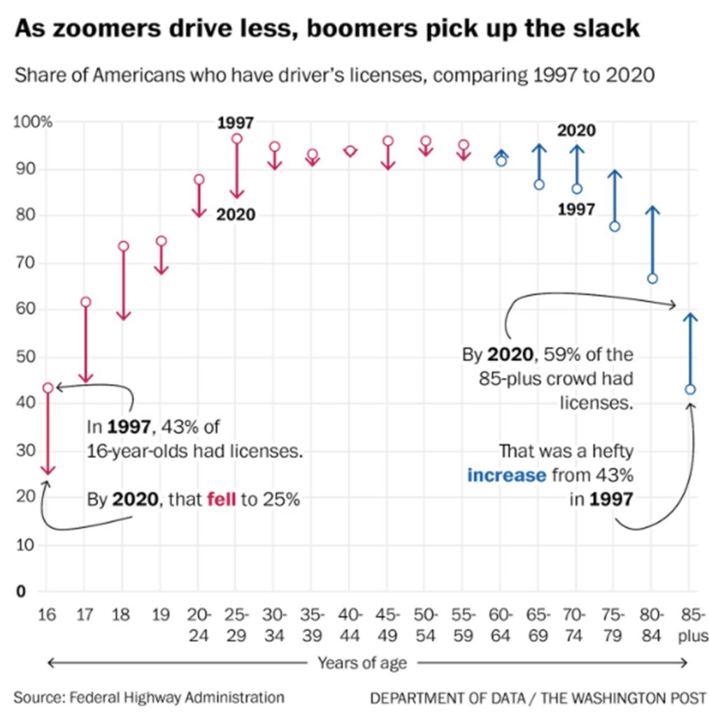 Plot comparing the relative proportions of individuals with/without drivers licenses by age and year